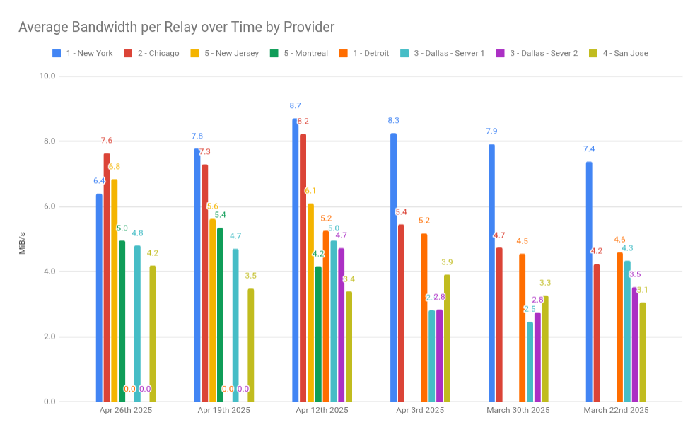 Average Bandwidth Chart Over Time by Provider