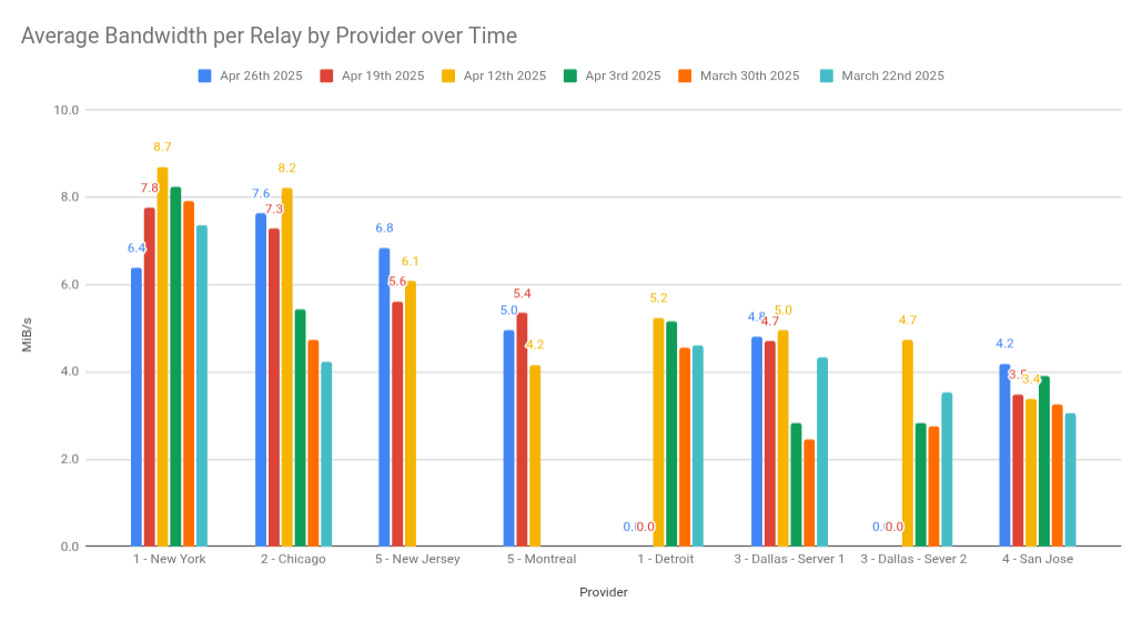 Average Bandwidth Chart By Provider Over Time