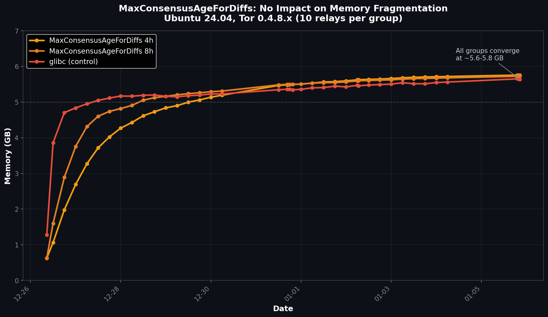MaxConsensusAgeForDiffs Comparison