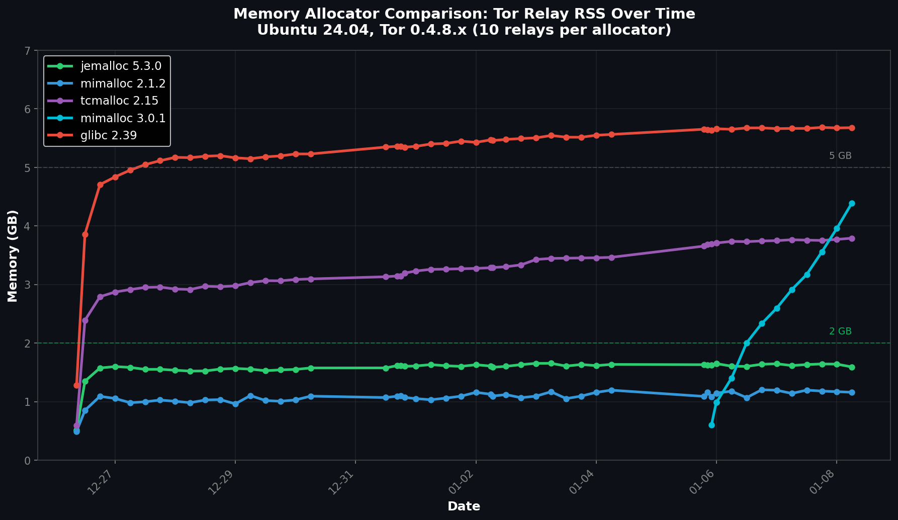 Memory Usage by Allocator Group