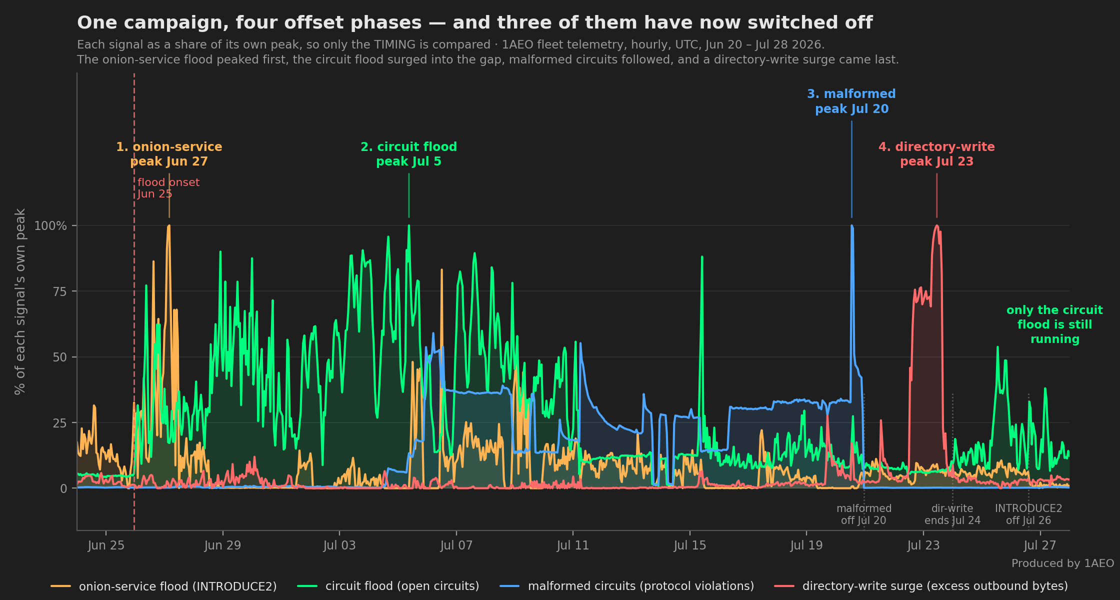 Time-series chart, June 20 to July 28 2026, four signals from 1AEO fleet telemetry each normalized to its own peak so only the timing is compared. Amber, the onion-service INTRODUCE2 flood, peaks first on June 27 then collapses. Green, open circuits, is flat until the June 25 onset then surges to its peak on July 5 and stays high into late July. Blue, malformed protocol-violating circuits, sits at zero through July 4, surges from July 6, runs elevated for two weeks and reaches its maximum on July 20 before stopping that night. Red, the directory-write surge measured as excess outbound bytes, is flat near zero all month then spikes to its peak on July 23 and ends July 24. Markers along the bottom show malformed circuits switching off July 20, the directory-write surge ending July 24, and INTRODUCE2 switching off July 26, leaving only the circuit flood still running.