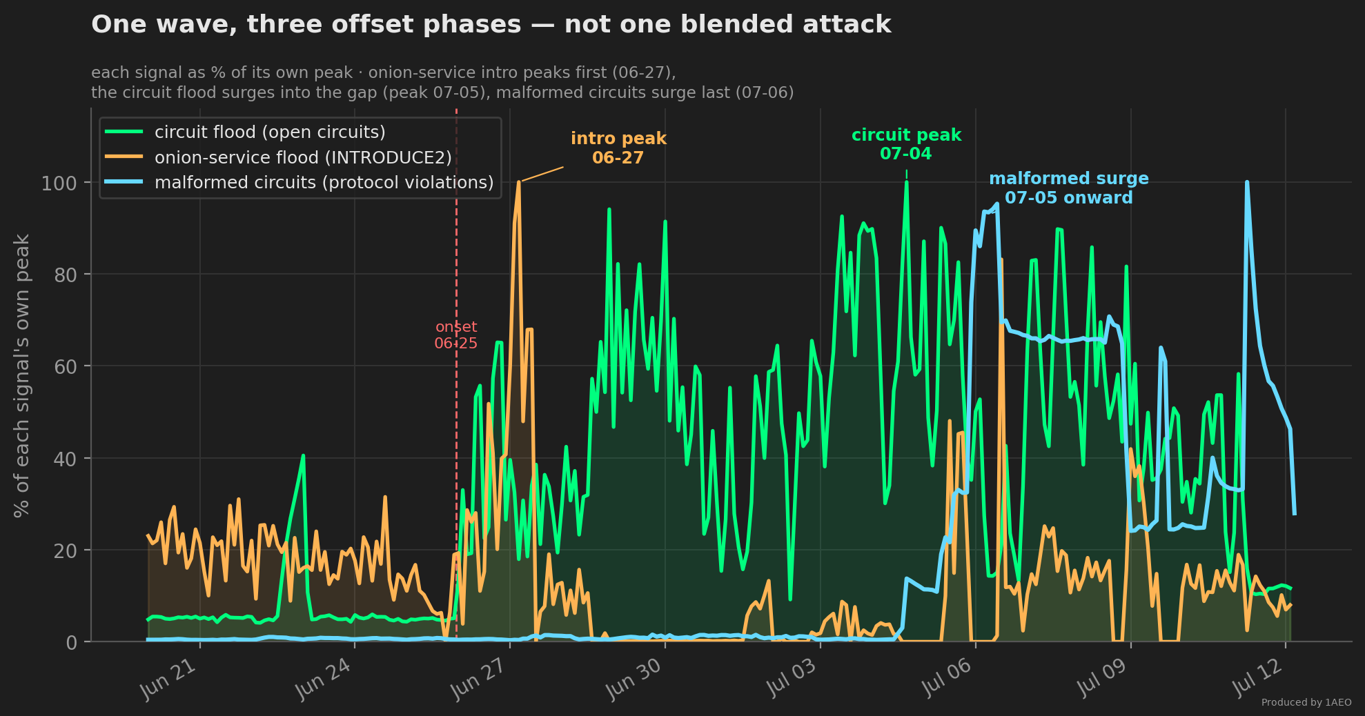 Time-series chart, Jun 20 to Jul 12 2026, three signals each normalized to its own peak. Amber (onion-service INTRODUCE2) peaks sharply on Jun 27 then collapses. Green (open circuits) is flat until the Jun 25 onset, then surges to its peak on Jul 5 and stays high. Cyan (malformed protocol-violating circuits) sits at zero through Jul 4, then surges from Jul 5 onward. The three peaks do not coincide.