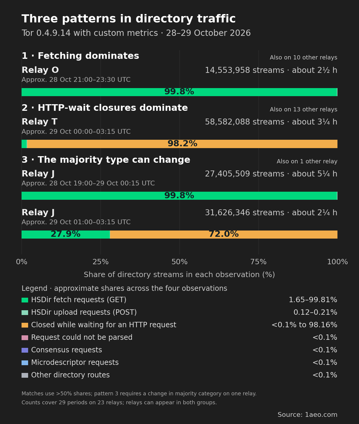 Three patterns measured on Tor 0.4.9.14 with custom metrics. Chart 1: Relay O, 99.8% HSDir fetch requests. Chart 2: Relay T, 98.2% closed while waiting for an HTTP request. Chart 3: Relay J, 99.8% fetches in the earlier period and 72.0% HTTP-wait closures in the later period. Each bar uses its own stream total and shows its observation dates. Across all 29 periods, 10 other relays match fetch dominance, 13 match HTTP-wait dominance, and one other relay changes majority category. Source: 1aeo.com. Legend ranges summarize the four observations; categories below 0.1% throughout are labeled less than 0.1%.
