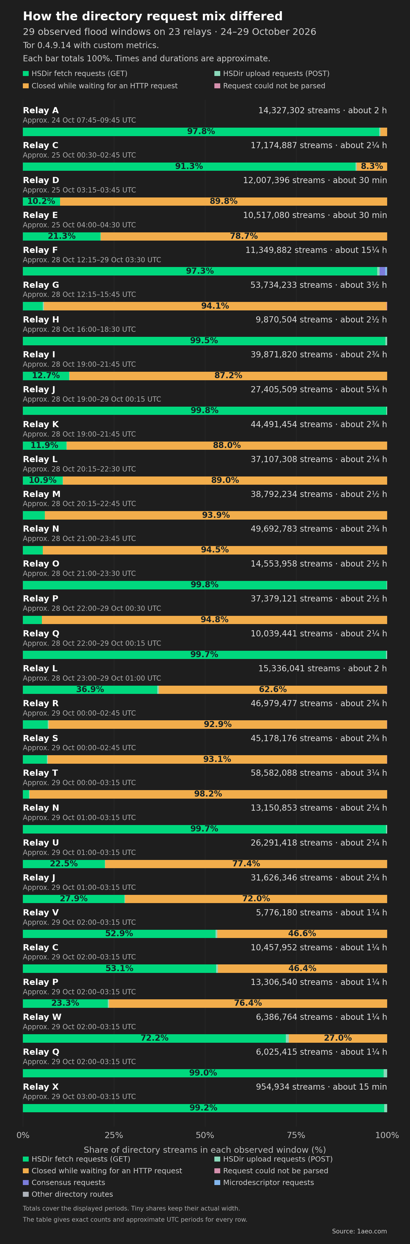 Full Tor 0.4.9.14 comparison: 29 measured flood periods on 23 anonymized relays. Each bar shows request-type shares, approximate UTC dates and duration, and exact total. Relay letters remain consistent across observations. Consensus and microdescriptor requests are separate; other directory routes retain the remainder.