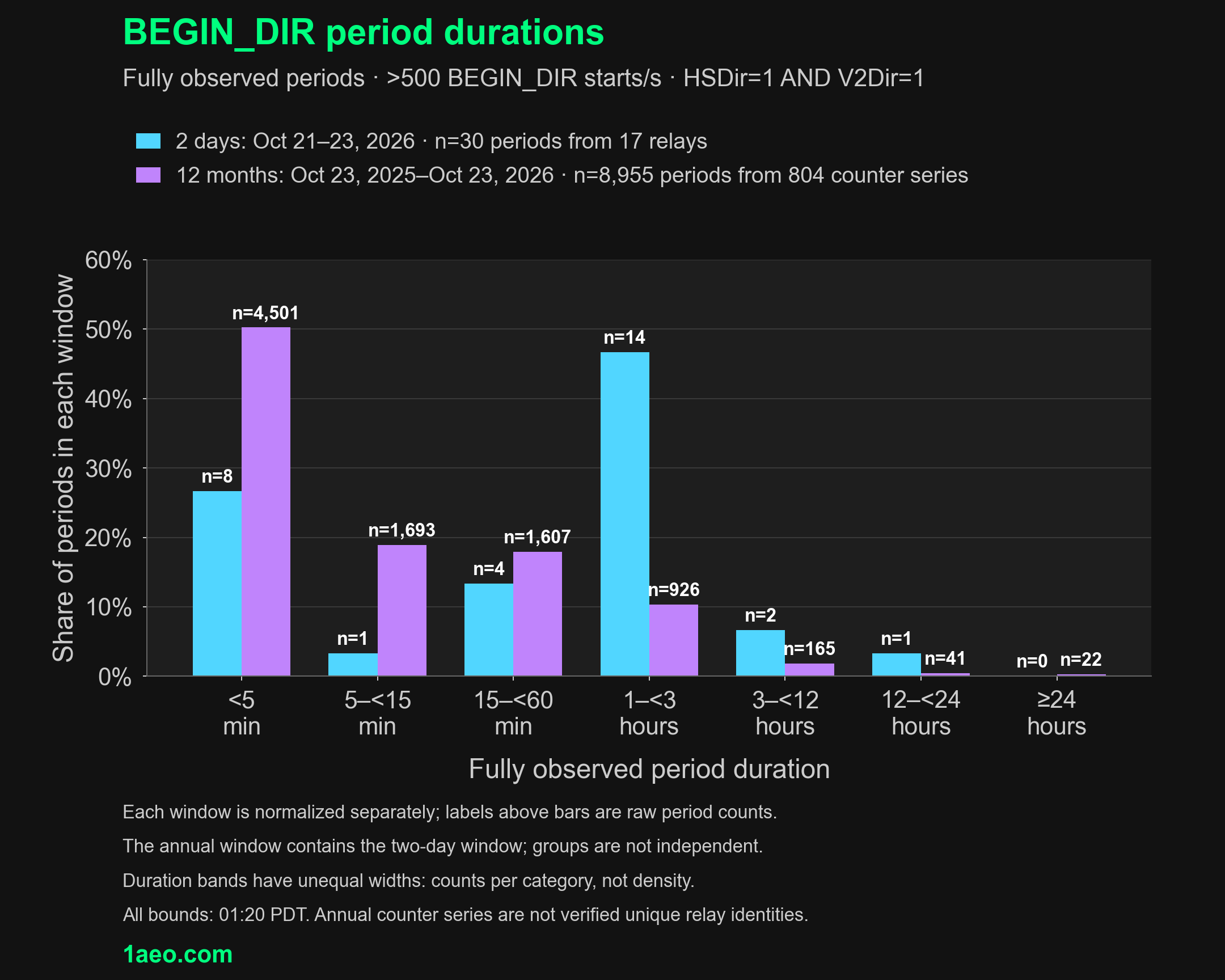 Grouped percentages of fully observed periods above 500 BEGIN_DIR starts/s: 30 periods from 17 verified relays during October 21–23, 2026, and 8,955 periods from 804 counter series during October 23, 2025–October 23, 2026. Each window is normalized separately; both HSDir and V2Dir are required.