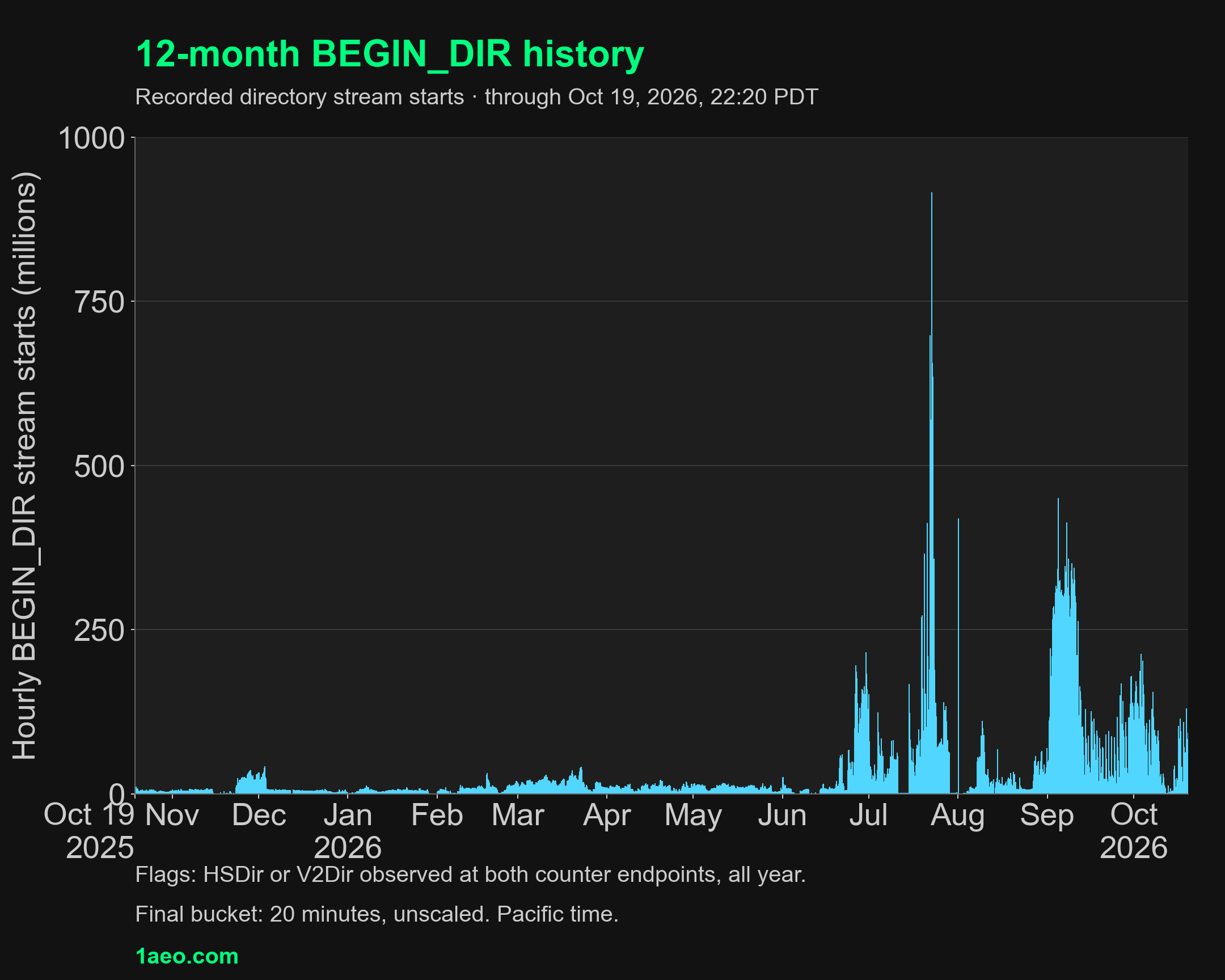 Hourly BEGIN_DIR stream starts filtered by observed HSDir or V2Dir flags.