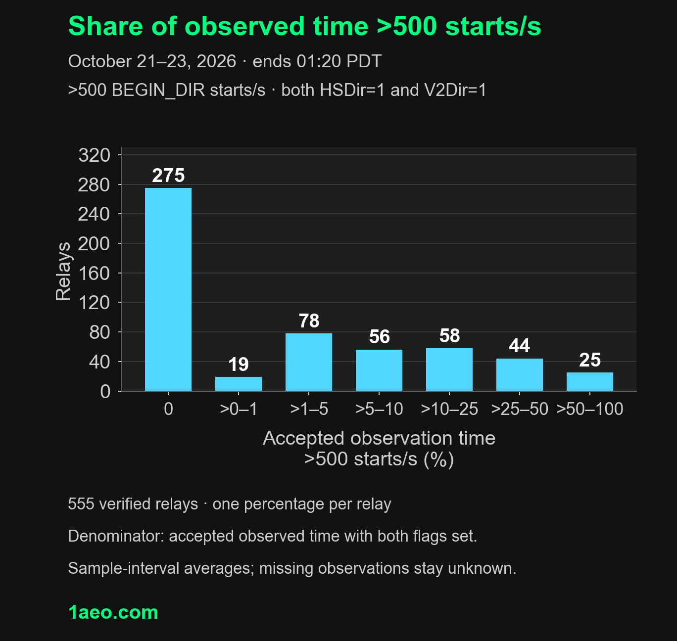 The share of accepted observation time above 500 BEGIN_DIR starts/s for 555 verified relays during October 21–23, 2026.
