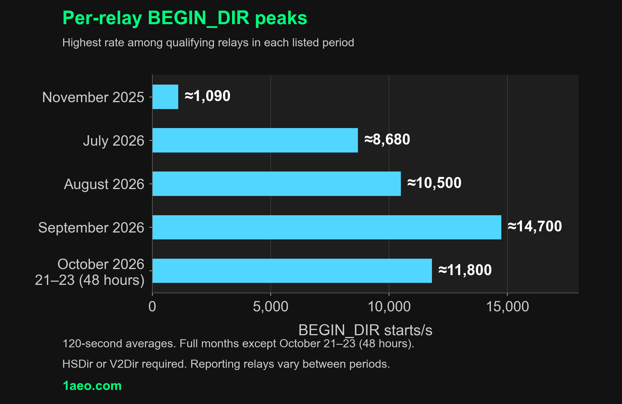 Peak per-relay BEGIN_DIR rates: approximately 1,090 starts/s in November 2025, 8,680 in July 2026, 10,500 in August 2026, 14,700 in September 2026 and 11,800 in the 48 hours ending October 23, 2026, 01:20 PDT. October covers a shorter window. All peaks average 120 seconds.