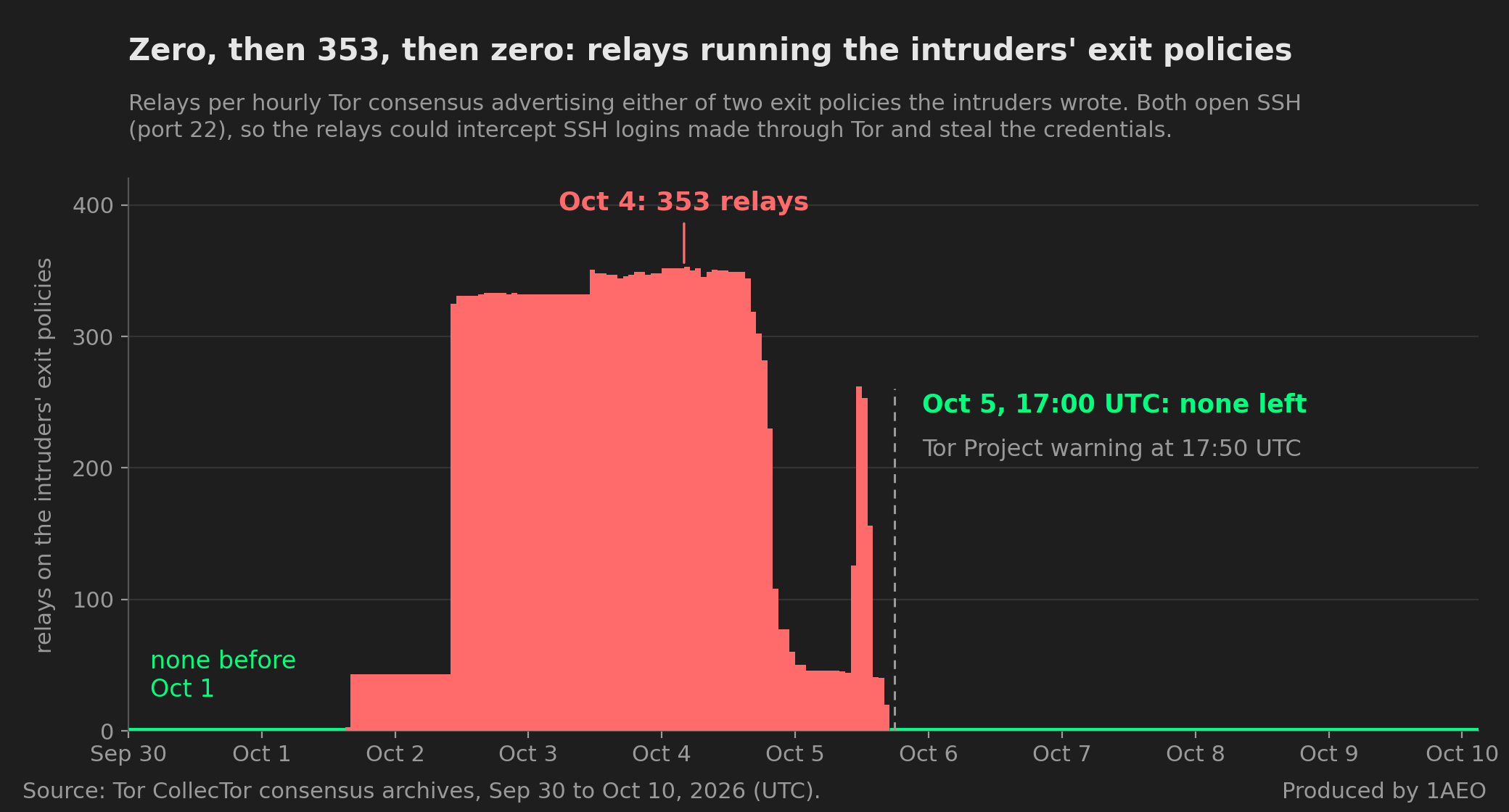 Hourly chart, September 30 to October 10 2026 (UTC), of how many relays in each Tor consensus advertised either of two exit policies written by the intruders, both open to SSH so the relays could intercept SSH logins made through Tor and steal the credentials. None before October 1; the count jumps on October 2, peaks at 353 relays on October 4, then drops away as the directory authorities act. None are left from 17:00 UTC on October 5, shortly before the Tor Project's warning at 17:50, and the count stays at zero through October 10.